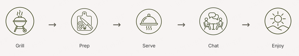 The Outdoor BBQ gathering flow: grill, prep, serve, chat and enjoy, five modules in one wholesale BBQ kit.