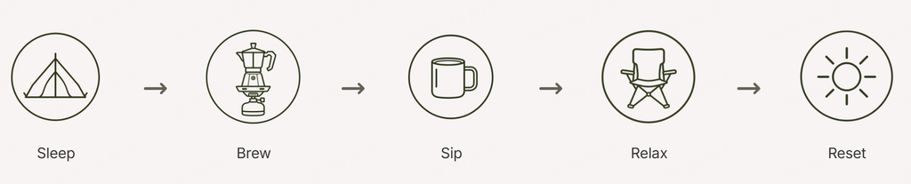 The Solo Sunrise morning flow: sleep, brew, sip, relax and reset, five modules in one wholesale camping kit.